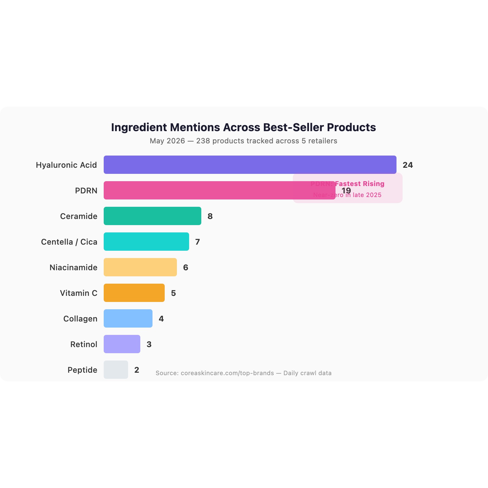 Horizontal bar chart showing ingredient mentions across best-seller products with Hyaluronic Acid at 24 mentions and PDRN at 19 as the fastest rising ingredient